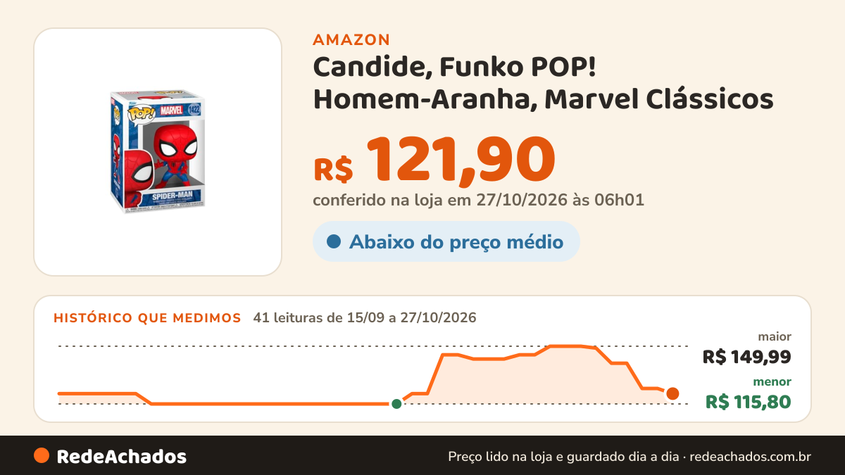 Histórico de preço de Candide, Funko POP! Homem-Aranha, Marvel Clássicos - 10 cm na Amazon: 41 leituras de 15/09/2026 a 27/10/2026, menor R$ 115,80, maior R$ 149,99; R$ 121,90 conferido em 27/10/2026 às 06h01