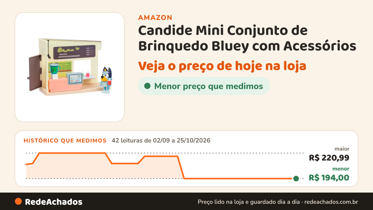 Histórico de preço de Candide Mini Conjunto de Brinquedo Bluey com Acessórios - Barraca de Suco na Amazon: 42 leituras de 02/09/2026 a 25/10/2026, menor R$ 194,00, maior R$ 220,99