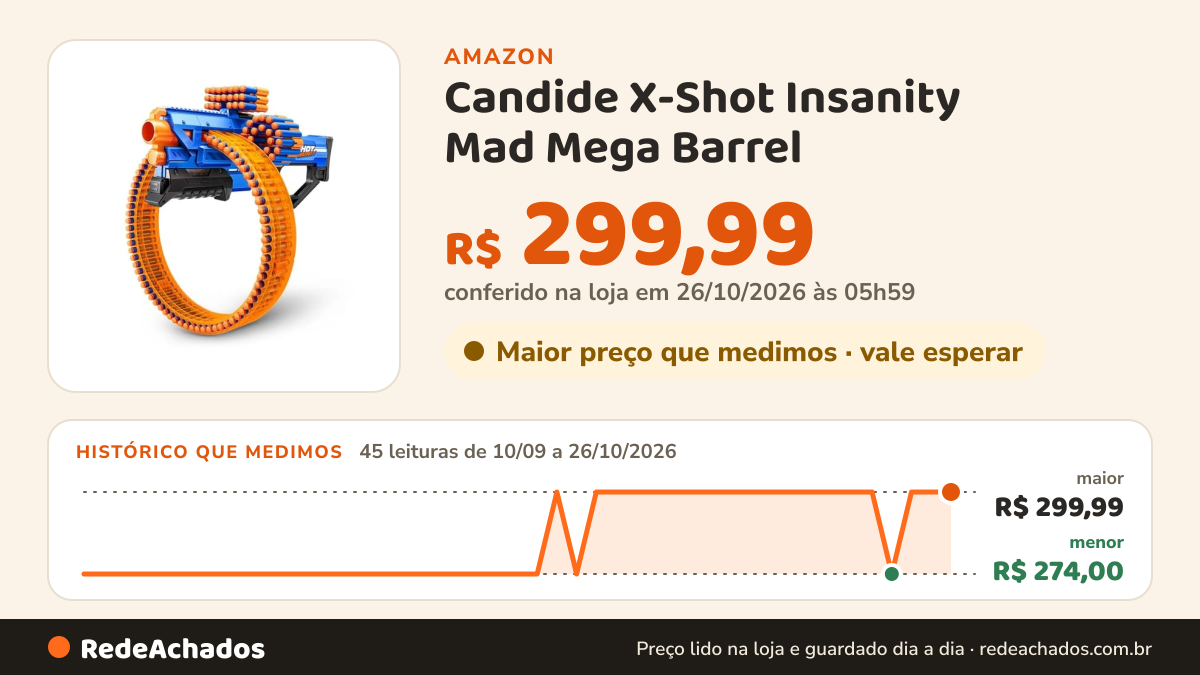 Histórico de preço de Candide X-Shot Insanity Mad Mega Barrel - 72 Dardos na Amazon: 45 leituras de 10/09/2026 a 26/10/2026, menor R$ 274,00, maior R$ 299,99; R$ 299,99 conferido em 26/10/2026 às 05h59