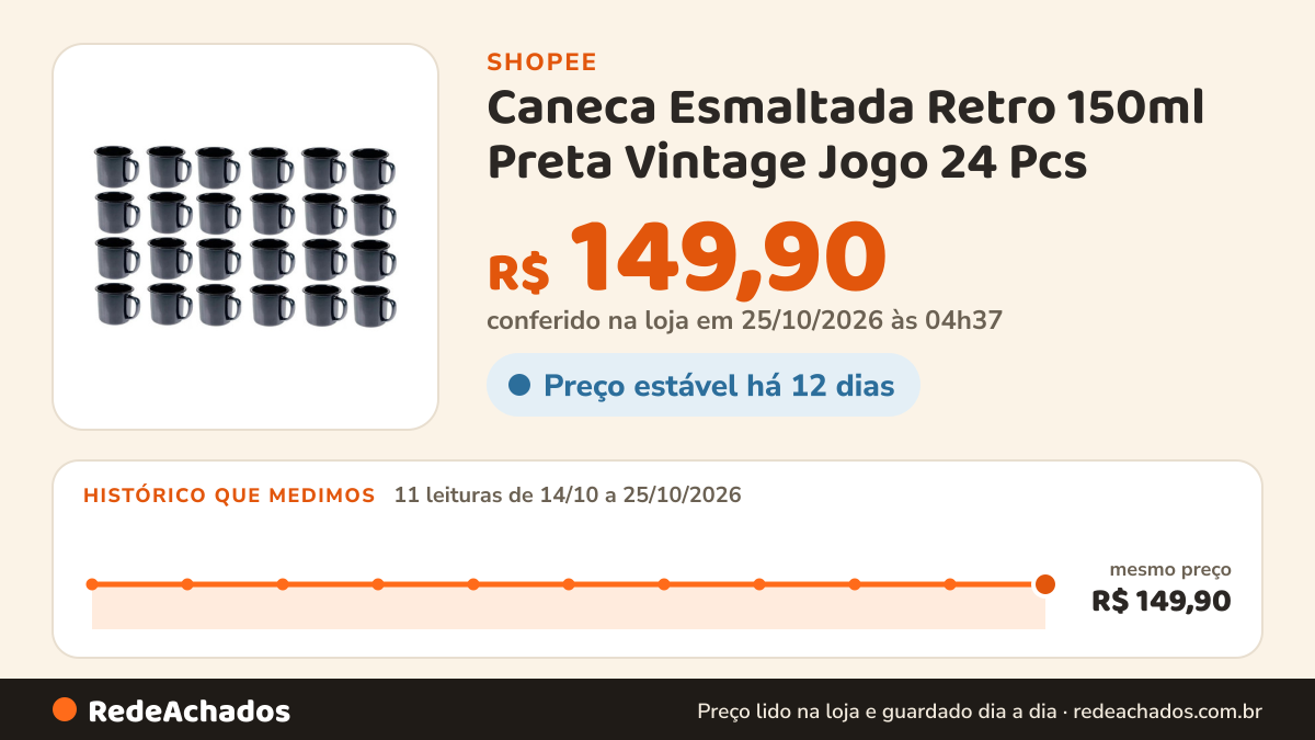 Histórico de preço de Caneca Esmaltada Retro 150ml Preta Vintage Jogo 24 Pcs na Shopee: 11 leituras de 14/10/2026 a 25/10/2026, mesmo preço, R$ 149,90, em todas; R$ 149,90 conferido em 25/10/2026 às 04h37