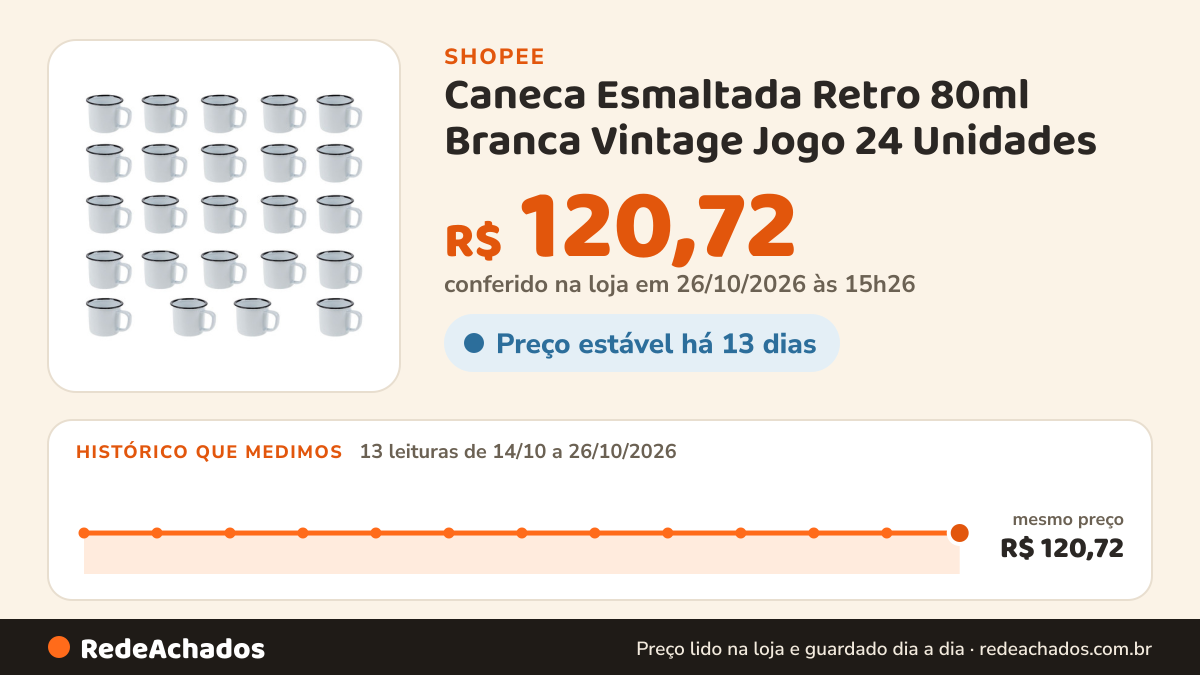 Histórico de preço de Caneca Esmaltada Retro 80ml Branca Vintage Jogo 24 Unidades na Shopee: 13 leituras de 14/10/2026 a 26/10/2026, mesmo preço, R$ 120,72, em todas; R$ 120,72 conferido em 26/10/2026 às 15h26