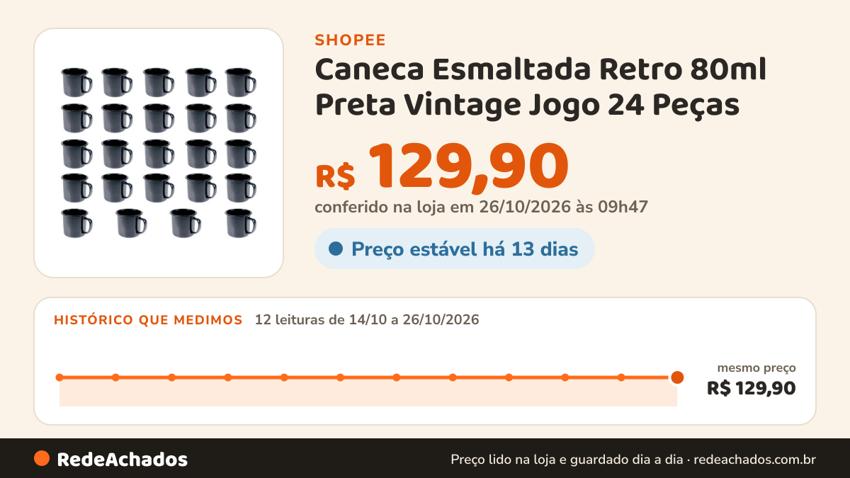 Histórico de preço de Caneca Esmaltada Retro 80ml Preta Vintage Jogo 24 Peças na Shopee: 12 leituras de 14/10/2026 a 26/10/2026, mesmo preço, R$ 129,90, em todas; R$ 129,90 conferido em 26/10/2026 às 09h47