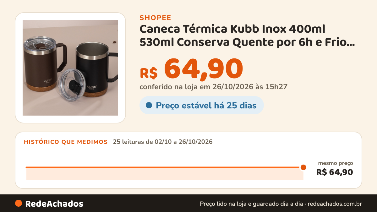 Histórico de preço de Caneca Térmica Kubb Inox 400ml 530ml Conserva Quente por 6h e Frio por 3h Vedação… na Shopee: 25 leituras de 02/10/2026 a 26/10/2026, mesmo preço, R$ 64,90, em todas; R$ 64,90 conferido em 26/10/2026 às 15h27