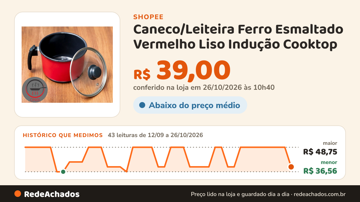 Histórico de preço de Caneco/Leiteira Ferro Esmaltado Vermelho Liso Indução Cooktop na Shopee: 43 leituras de 12/09/2026 a 26/10/2026, menor R$ 36,56, maior R$ 48,75; R$ 39,00 conferido em 26/10/2026 às 10h40