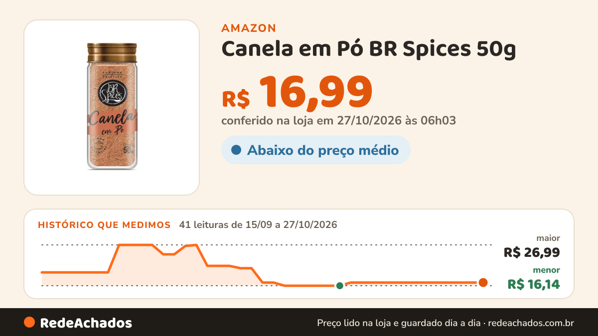 Histórico de preço de Canela em Pó BR Spices 50g na Amazon: 41 leituras de 15/09/2026 a 27/10/2026, menor R$ 16,14, maior R$ 26,99; R$ 16,99 conferido em 27/10/2026 às 06h03