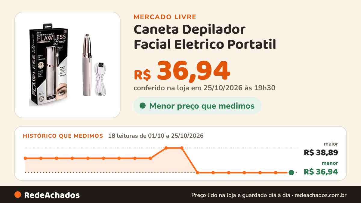 Histórico de preço de Caneta Depilador Facial Eletrico Portatil no Mercado Livre: 18 leituras de 01/10/2026 a 25/10/2026, menor R$ 36,94, maior R$ 38,89; R$ 36,94 conferido em 25/10/2026 às 19h30