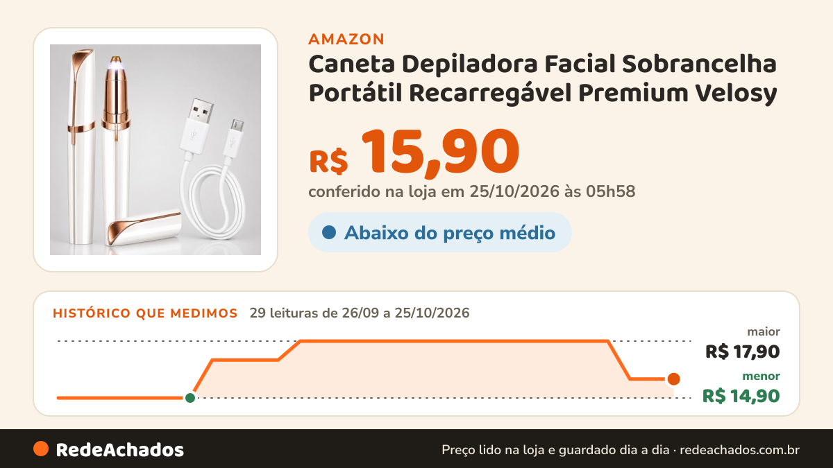 Histórico de preço de Caneta Depiladora Facial Sobrancelha Portátil Recarregável Premium Velosy na Amazon: 29 leituras de 26/09/2026 a 25/10/2026, menor R$ 14,90, maior R$ 17,90; R$ 15,90 conferido em 25/10/2026 às 05h58