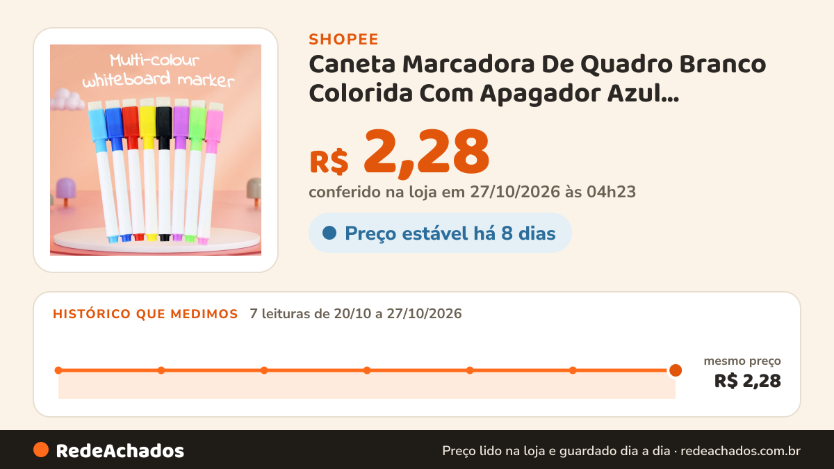 Histórico de preço de Caneta Marcadora De Quadro Branco Colorida Com Apagador Azul Vermelho Preto Rosa Púrpura… na Shopee: 7 leituras de 20/10/2026 a 27/10/2026, mesmo preço, R$ 2,28, em todas; R$ 2,28 conferido em 27/10/2026 às 04h23