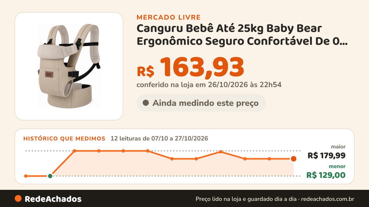 Histórico de preço de Canguru Bebê Até 25kg Baby Bear Ergonômico Seguro Confortável De 0 À 24 Meses Co no Mercado Livre: 11 leituras de 07/10/2026 a 26/10/2026, menor R$ 129,00, maior R$ 179,99; R$ 163,93 conferido em 26/10/2026 às 00h29