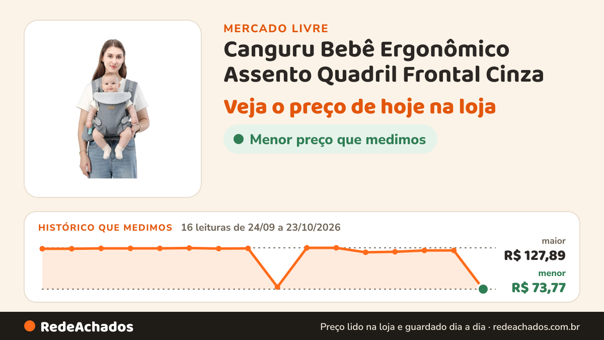 Histórico de preço de Canguru Bebê Ergonômico Assento Quadril Frontal Cinza no Mercado Livre: 16 leituras de 24/09/2026 a 23/10/2026, menor R$ 73,77, maior R$ 127,89