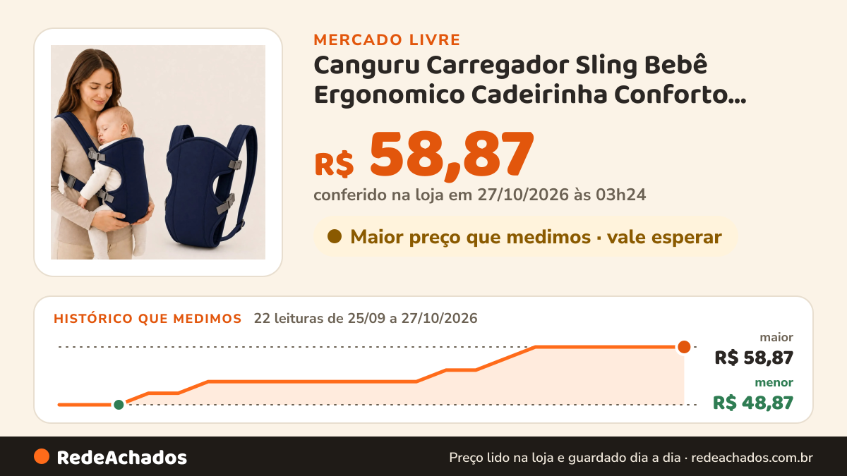 Histórico de preço de Canguru Carregador Sling Bebê Ergonomico Cadeirinha Conforto Azul-marinho no Mercado Livre: 22 leituras de 25/09/2026 a 27/10/2026, menor R$ 48,87, maior R$ 58,87; R$ 58,87 conferido em 27/10/2026 às 03h24