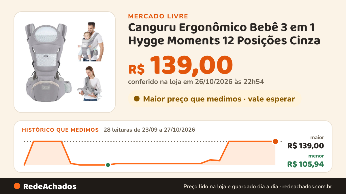 Histórico de preço de Canguru Ergonômico Bebê 3 em 1 Hygge Moments 12 Posições Cinza no Mercado Livre: 28 leituras de 23/09/2026 a 27/10/2026, menor R$ 105,94, maior R$ 139,00; R$ 139,00 conferido em 26/10/2026 às 22h54