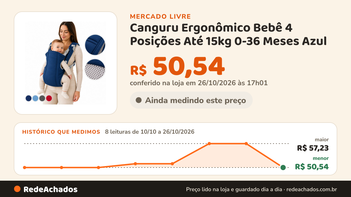 Histórico de preço de Canguru Ergonômico Bebê 4 Posições Até 15kg 0-36 Meses Azul no Mercado Livre: 8 leituras de 10/10/2026 a 26/10/2026, menor R$ 50,54, maior R$ 57,23; R$ 50,54 conferido em 26/10/2026 às 17h01
