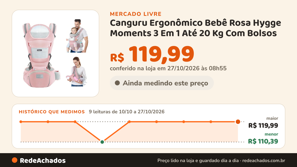 Histórico de preço de Canguru Ergonômico Bebê Rosa Hygge Moments 3 Em 1 Até 20 Kg Com Bolsos no Mercado Livre: 9 leituras de 10/10/2026 a 27/10/2026, menor R$ 110,39, maior R$ 119,99; R$ 119,99 conferido em 27/10/2026 às 08h55