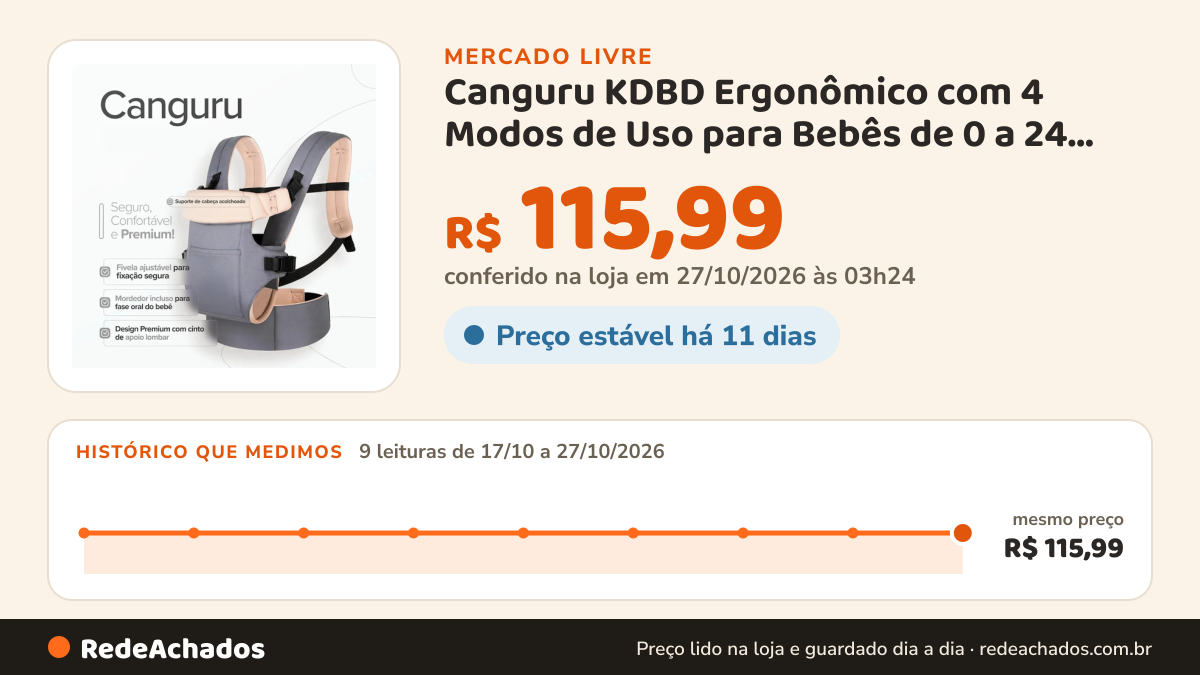 Histórico de preço de Canguru KDBD Ergonômico com 4 Modos de Uso para Bebês de 0 a 24 Meses e Suporte Lombar no Mercado Livre: 9 leituras de 17/10/2026 a 27/10/2026, mesmo preço, R$ 115,99, em todas; R$ 115,99 conferido em 27/10/2026 às 03h24