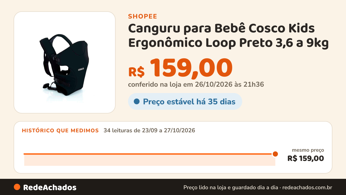 Histórico de preço de Canguru para Bebê Cosco Kids Ergonômico Loop Preto 3,6 a 9kg na Shopee: 34 leituras de 23/09/2026 a 27/10/2026, mesmo preço, R$ 159,00, em todas; R$ 159,00 conferido em 26/10/2026 às 21h36
