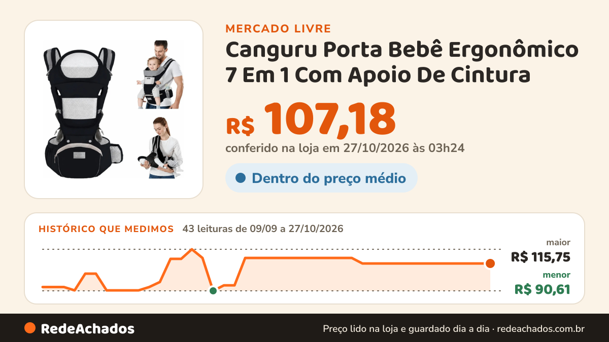 Histórico de preço de Canguru Porta Bebê Ergonômico 7 Em 1 Com Apoio De Cintura no Mercado Livre: 43 leituras de 09/09/2026 a 27/10/2026, menor R$ 90,61, maior R$ 115,75; R$ 107,18 conferido em 27/10/2026 às 03h24