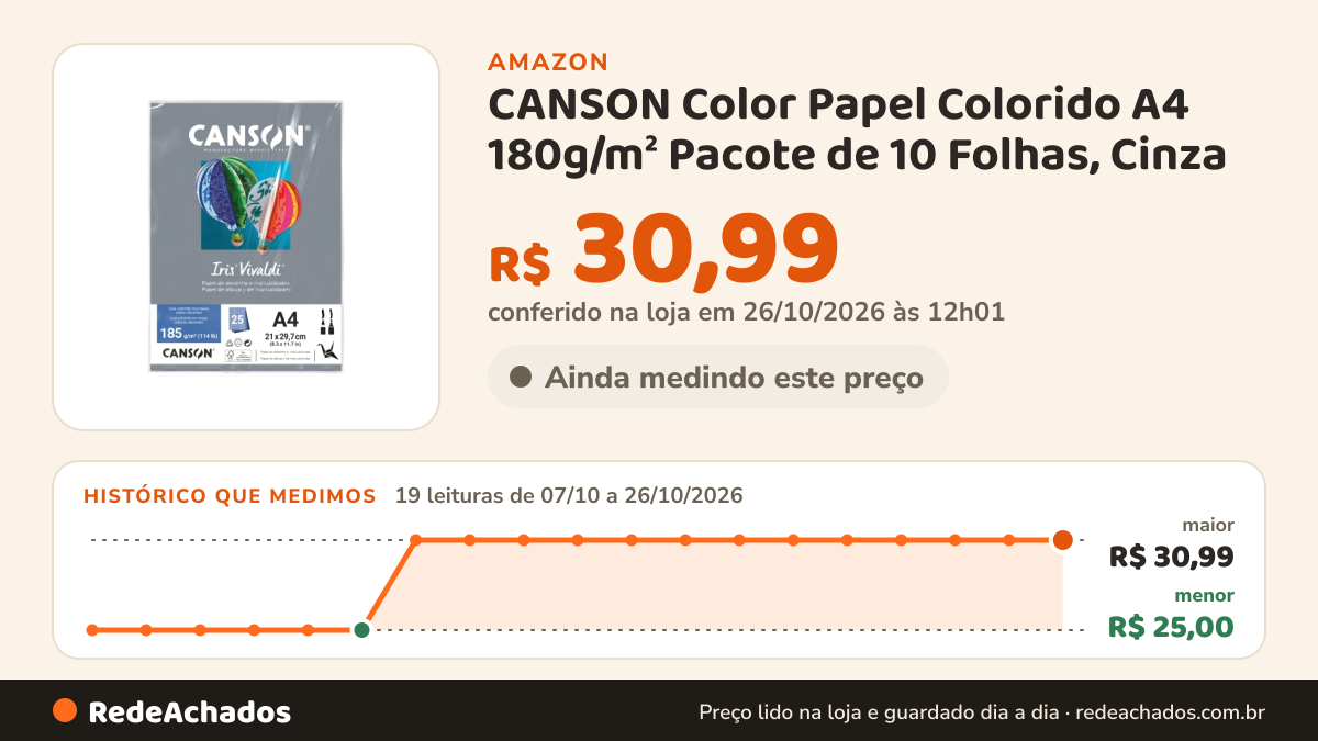 Histórico de preço de CANSON Color Papel Colorido A4 180g/m² Pacote de 10 Folhas, Cinza (Escuro), 210 x 297 mm na Amazon: 18 leituras de 07/10/2026 a 25/10/2026, menor R$ 25,00, maior R$ 30,99; R$ 30,99 conferido em 25/10/2026 às 05h58