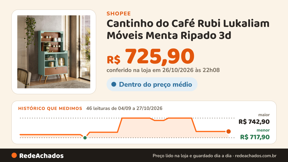 Histórico de preço de Cantinho do Café Rubi Lukaliam Móveis Menta Ripado 3d na Shopee: 46 leituras de 04/09/2026 a 27/10/2026, menor R$ 717,90, maior R$ 742,90; R$ 725,90 conferido em 26/10/2026 às 22h08