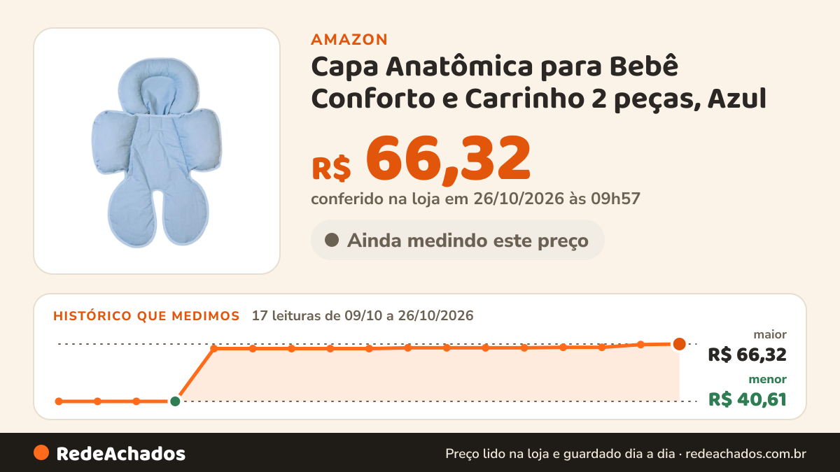 Histórico de preço de Capa Anatômica para Bebê Conforto e Carrinho 2 peças, Azul na Amazon: 16 leituras de 09/10/2026 a 25/10/2026, menor R$ 40,61, maior R$ 66,06; R$ 66,06 conferido em 25/10/2026 às 12h01