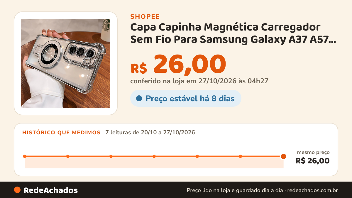 Histórico de preço de Capa Capinha Magnética Carregador Sem Fio Para Samsung Galaxy A37 A57 A07 A17 A34 A54 A15… na Shopee: 7 leituras de 20/10/2026 a 27/10/2026, mesmo preço, R$ 26,00, em todas; R$ 26,00 conferido em 27/10/2026 às 04h27