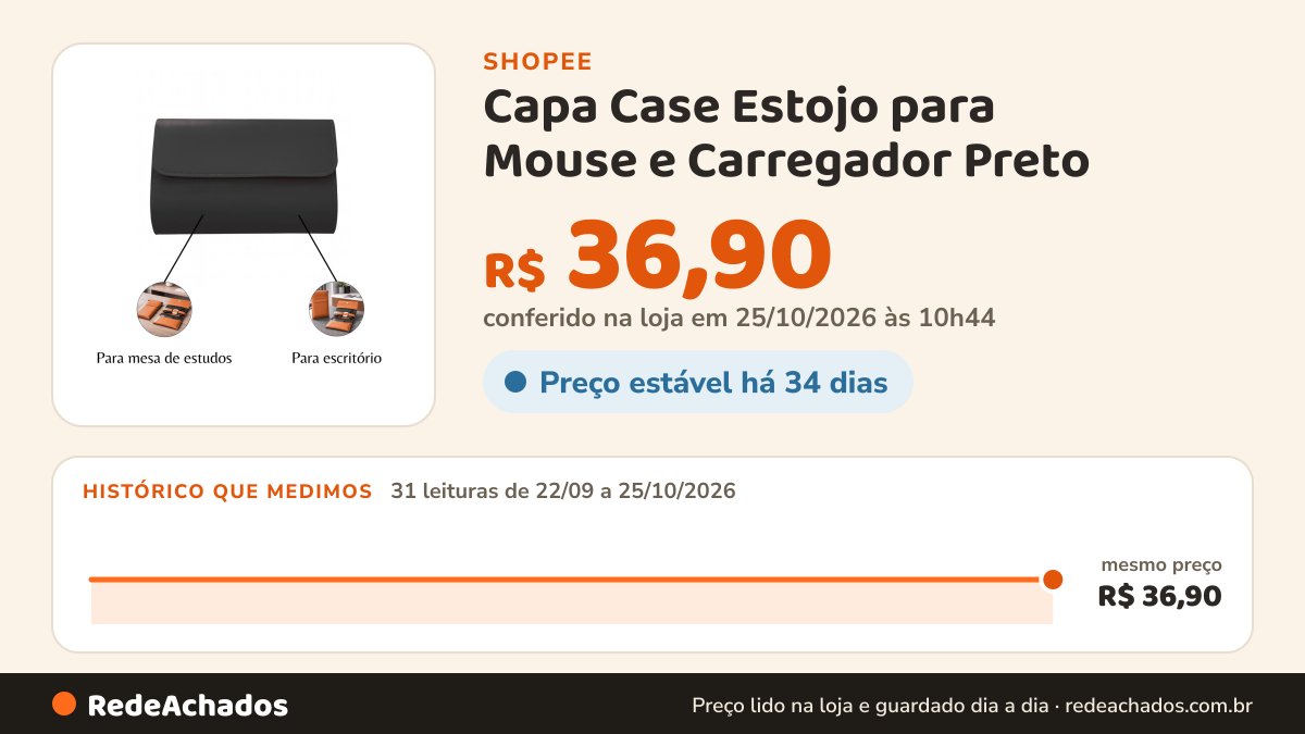 Histórico de preço de Capa Case Estojo para Mouse e Carregador Preto na Shopee: 31 leituras de 22/09/2026 a 25/10/2026, mesmo preço, R$ 36,90, em todas; R$ 36,90 conferido em 25/10/2026 às 10h44