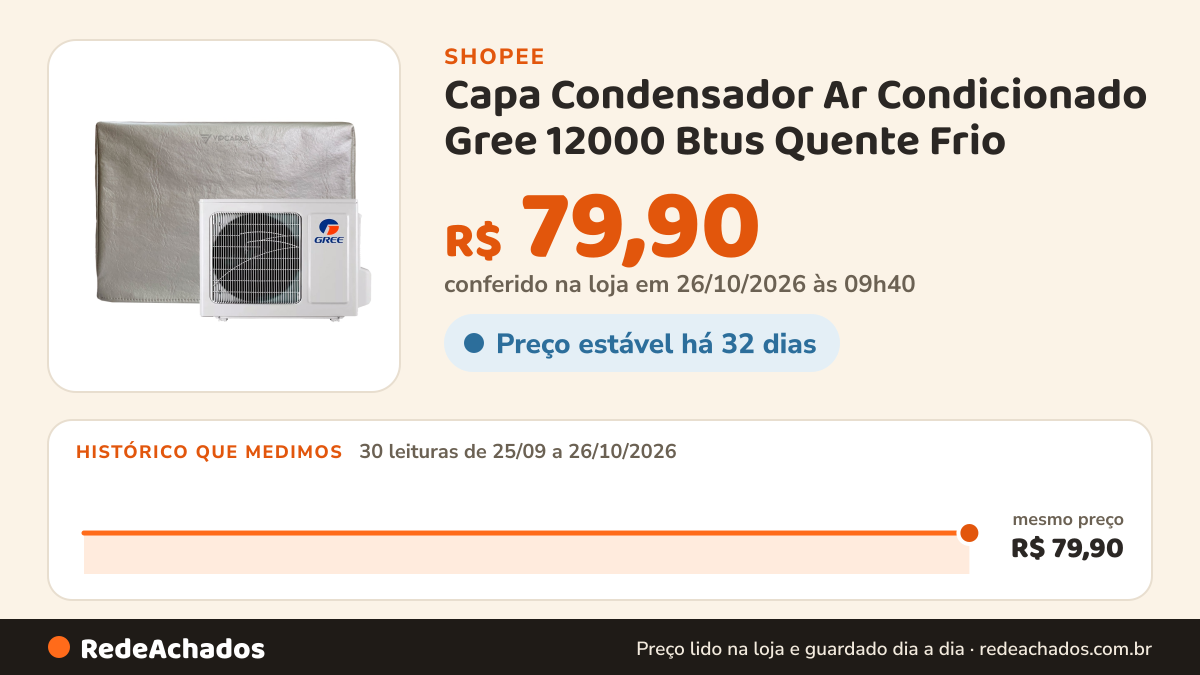 Histórico de preço de Capa Condensador Ar Condicionado Gree 12000 Btus Quente Frio na Shopee: 30 leituras de 25/09/2026 a 26/10/2026, mesmo preço, R$ 79,90, em todas; R$ 79,90 conferido em 26/10/2026 às 09h40
