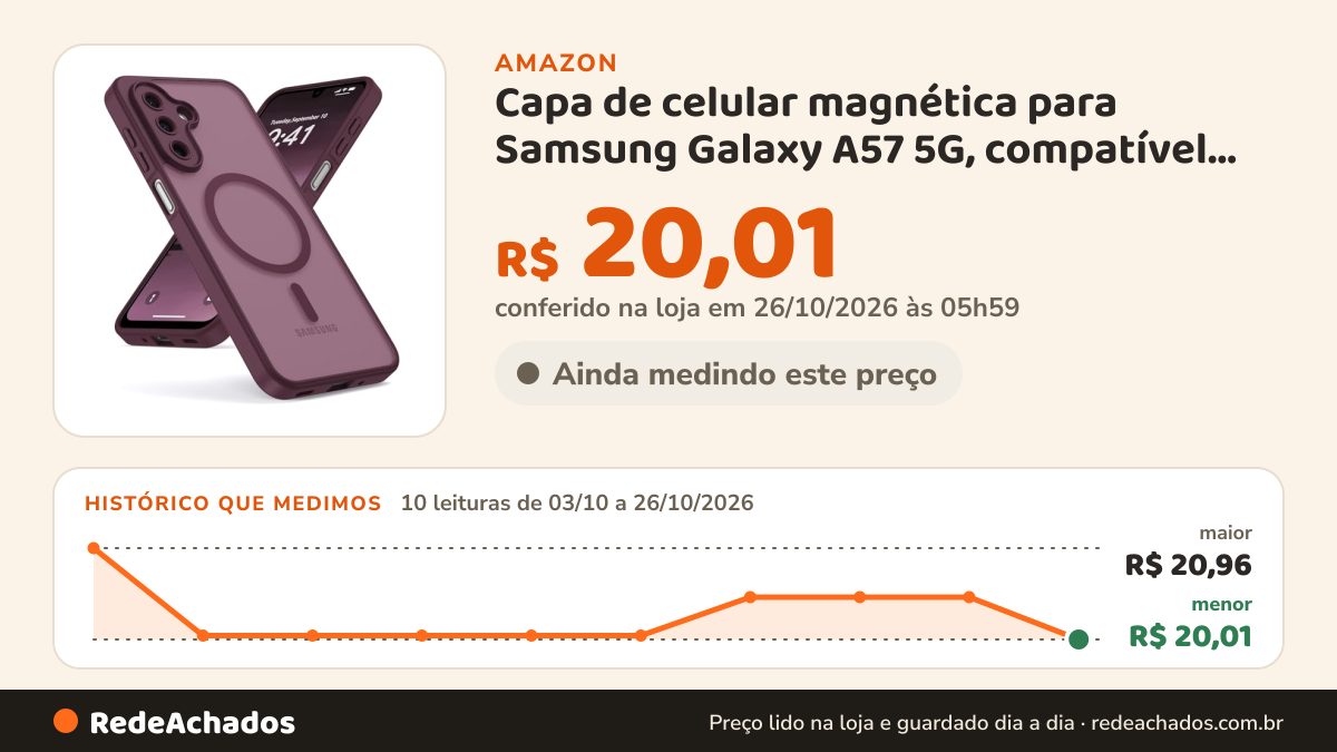 Histórico de preço de Capa de celular magnética para Samsung Galaxy A57 5G, compatível com MagSafe, proteção… na Amazon: 10 leituras de 03/10/2026 a 26/10/2026, menor R$ 20,01, maior R$ 20,96; R$ 20,01 conferido em 26/10/2026 às 05h59
