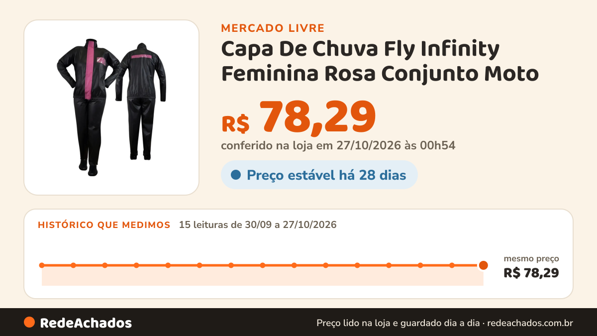 Histórico de preço de Capa De Chuva Fly Infinity Feminina Rosa Conjunto Moto no Mercado Livre: 15 leituras de 30/09/2026 a 27/10/2026, mesmo preço, R$ 78,29, em todas; R$ 78,29 conferido em 27/10/2026 às 00h54
