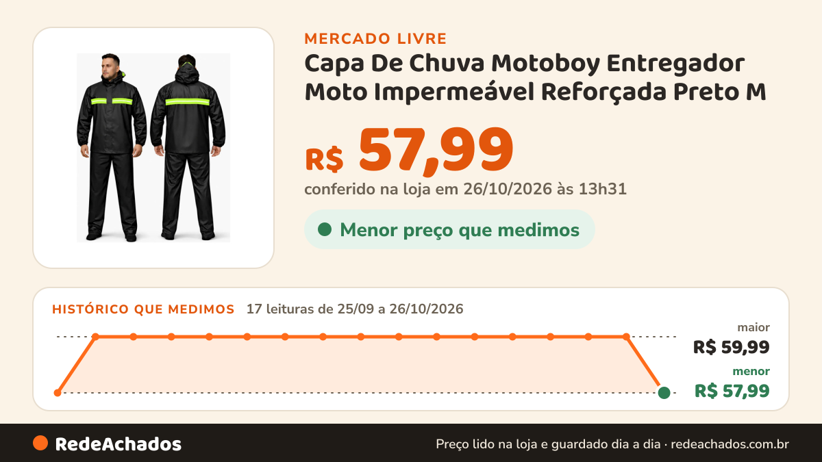Histórico de preço de Capa De Chuva Motoboy Entregador Moto Impermeável Reforçada Preto M no Mercado Livre: 17 leituras de 25/09/2026 a 26/10/2026, menor R$ 57,99, maior R$ 59,99; R$ 57,99 conferido em 26/10/2026 às 13h31
