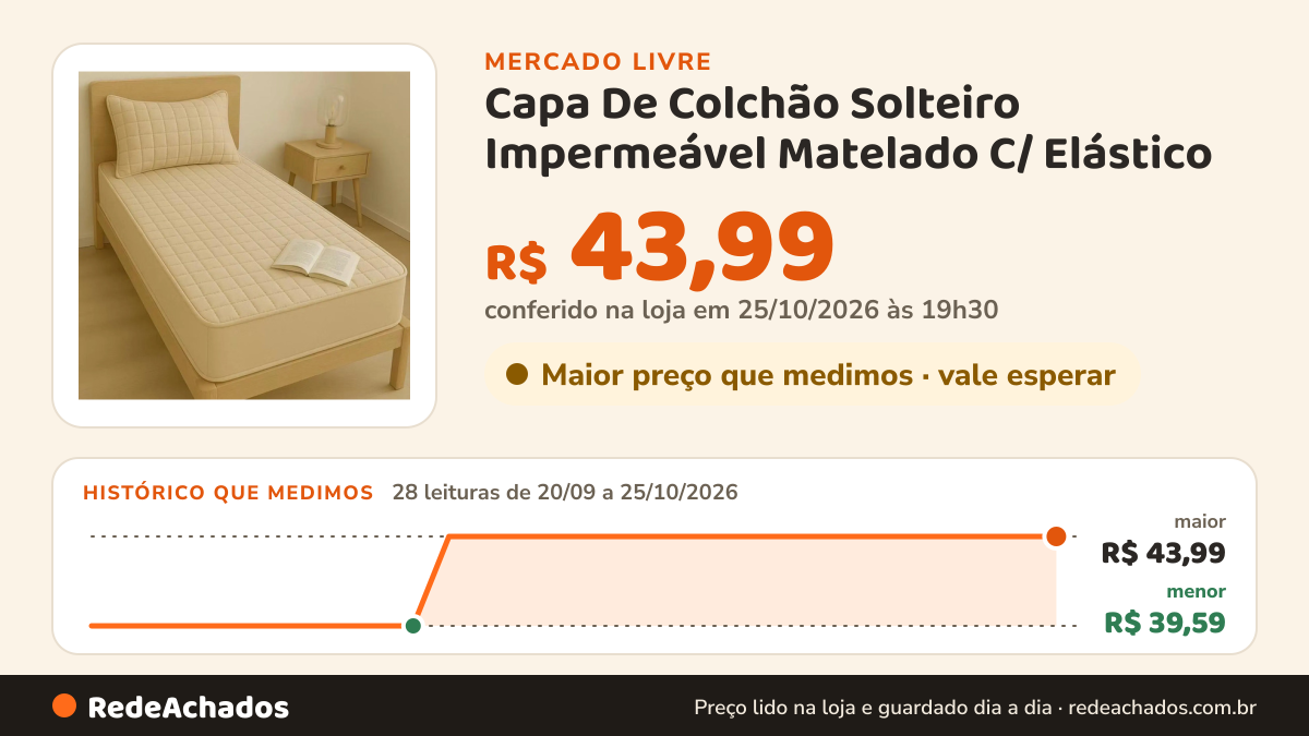 Histórico de preço de Capa De Colchão Solteiro Impermeável Matelado C/ Elástico no Mercado Livre: 28 leituras de 20/09/2026 a 25/10/2026, menor R$ 39,59, maior R$ 43,99; R$ 43,99 conferido em 25/10/2026 às 19h30