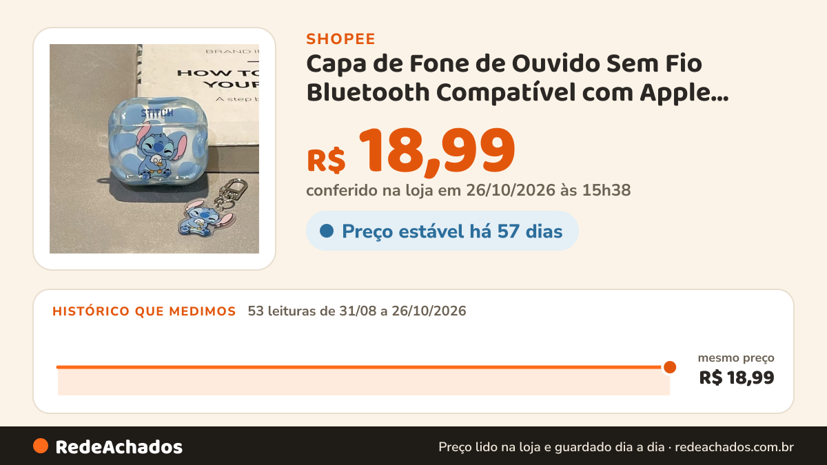 Histórico de preço de Capa de Fone de Ouvido Sem Fio Bluetooth Compatível com Apple AirPods 4ª Geração Cartoon… na Shopee: 53 leituras de 31/08/2026 a 26/10/2026, mesmo preço, R$ 18,99, em todas; R$ 18,99 conferido em 26/10/2026 às 15h38