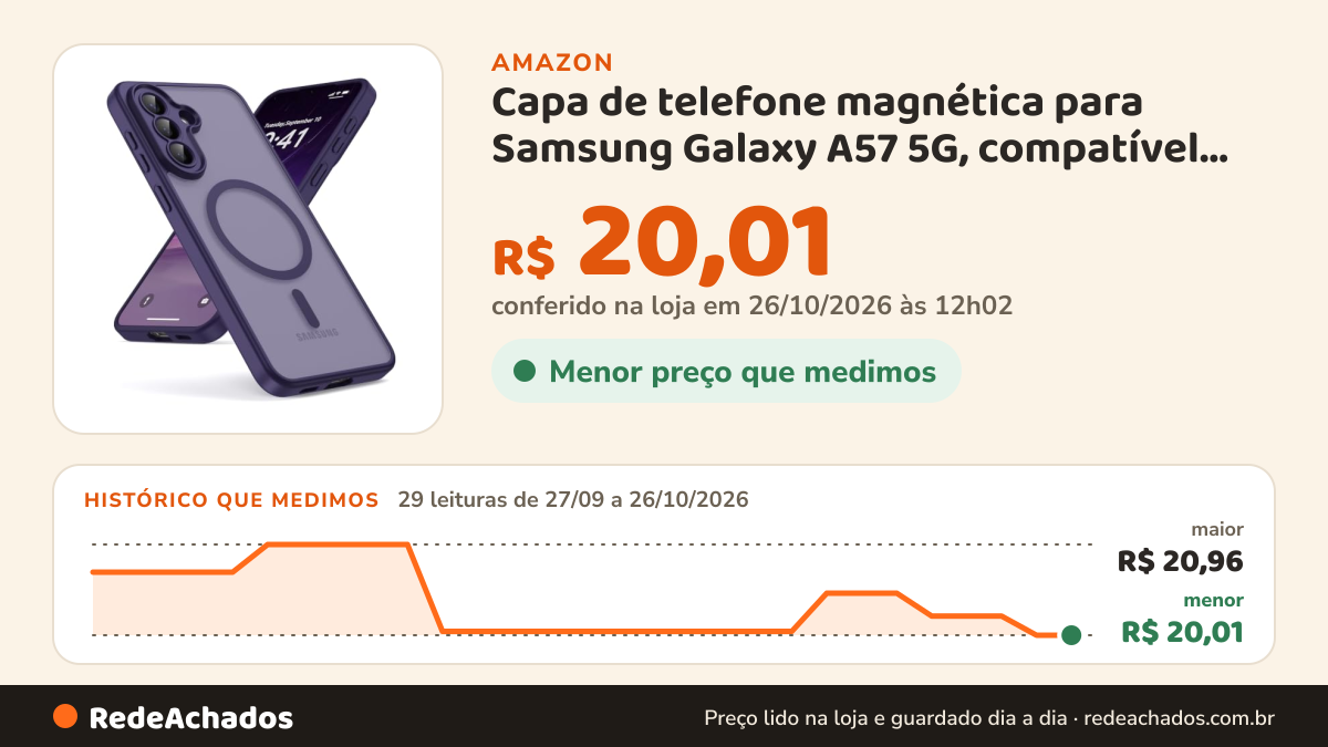 Histórico de preço de Capa de telefone magnética para Samsung Galaxy A57 5G, compatível com Magsafe, proteção… na Amazon: 29 leituras de 27/09/2026 a 26/10/2026, menor R$ 20,01, maior R$ 20,96; R$ 20,01 conferido em 26/10/2026 às 12h02