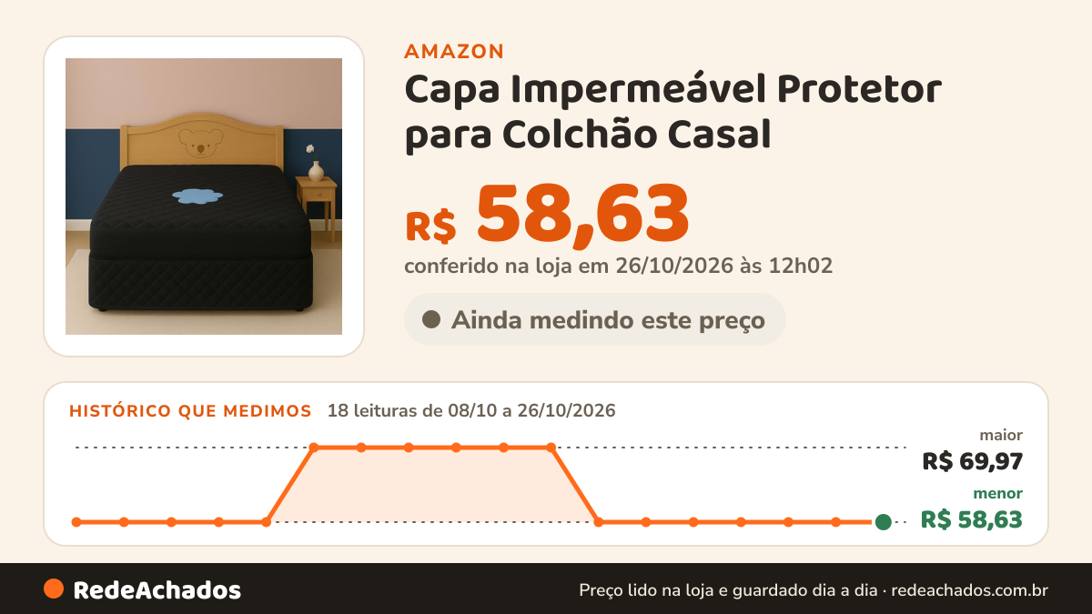 Histórico de preço de Capa Impermeável Protetor para Colchão Casal - 4 Camadas de Proteção - 100% Impermeável… na Amazon: 18 leituras de 08/10/2026 a 26/10/2026, menor R$ 58,63, maior R$ 69,97; R$ 58,63 conferido em 26/10/2026 às 12h02