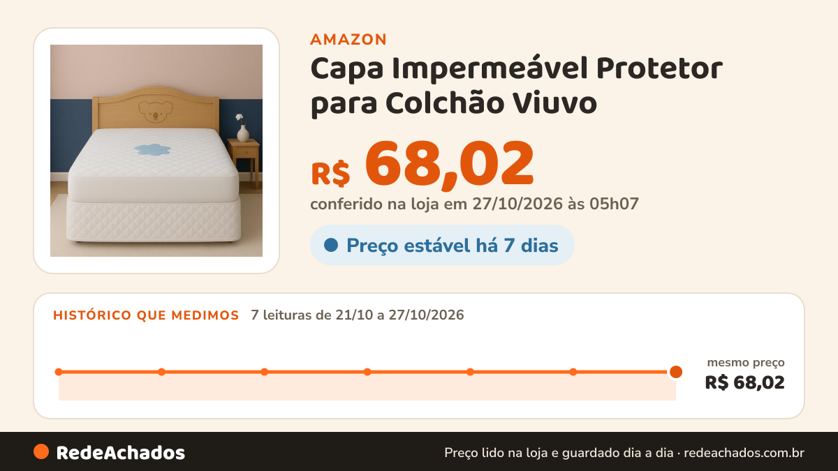 Histórico de preço de Capa Impermeável Protetor para Colchão Viuvo - 4 Camadas de Proteção - 100% Impermeável… na Amazon: 7 leituras de 21/10/2026 a 27/10/2026, mesmo preço, R$ 68,02, em todas; R$ 68,02 conferido em 27/10/2026 às 05h07