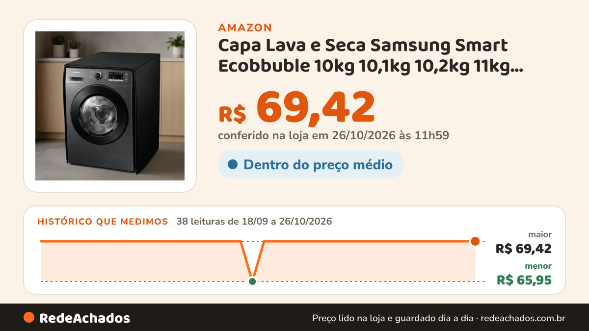 Histórico de preço de Capa Lava e Seca Samsung Smart Ecobbuble 10kg 10,1kg 10,2kg 11kg WD11K WD11M WD11J WW11J… na Amazon: 38 leituras de 18/09/2026 a 26/10/2026, menor R$ 65,95, maior R$ 69,42; R$ 69,42 conferido em 26/10/2026 às 11h59
