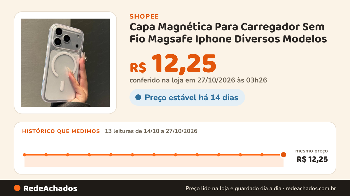 Histórico de preço de Capa Magnética Para Carregador Sem Fio Magsafe Iphone Diversos Modelos na Shopee: 13 leituras de 14/10/2026 a 27/10/2026, mesmo preço, R$ 12,25, em todas; R$ 12,25 conferido em 27/10/2026 às 03h26
