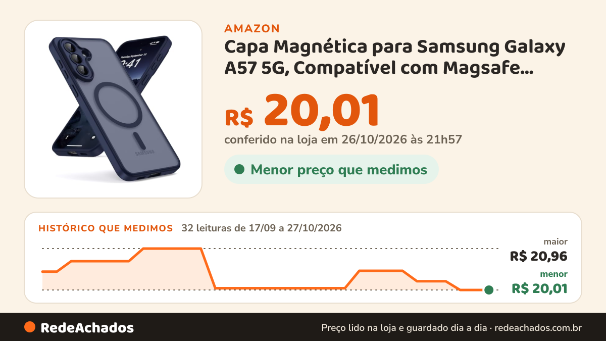 Histórico de preço de Capa Magnética para Samsung Galaxy A57 5G, Compatível com Magsafe, Proteção Contra Quedas… na Amazon: 32 leituras de 17/09/2026 a 27/10/2026, menor R$ 20,01, maior R$ 20,96; R$ 20,01 conferido em 26/10/2026 às 21h57