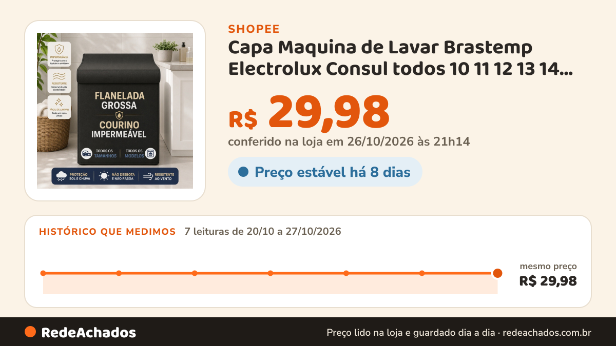 Histórico de preço de Capa Maquina de Lavar Brastemp Electrolux Consul todos 10 11 12 13 14 15 16 17 18kg… na Shopee: 7 leituras de 20/10/2026 a 27/10/2026, mesmo preço, R$ 29,98, em todas; R$ 29,98 conferido em 26/10/2026 às 21h14