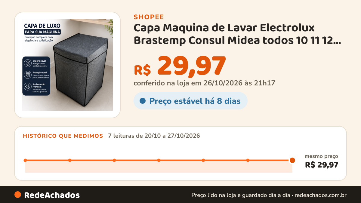 Histórico de preço de Capa Maquina de Lavar Electrolux Brastemp Consul Midea todos 10 11 12 13 14 15 16 17 18kg… na Shopee: 7 leituras de 20/10/2026 a 27/10/2026, mesmo preço, R$ 29,97, em todas; R$ 29,97 conferido em 26/10/2026 às 21h17