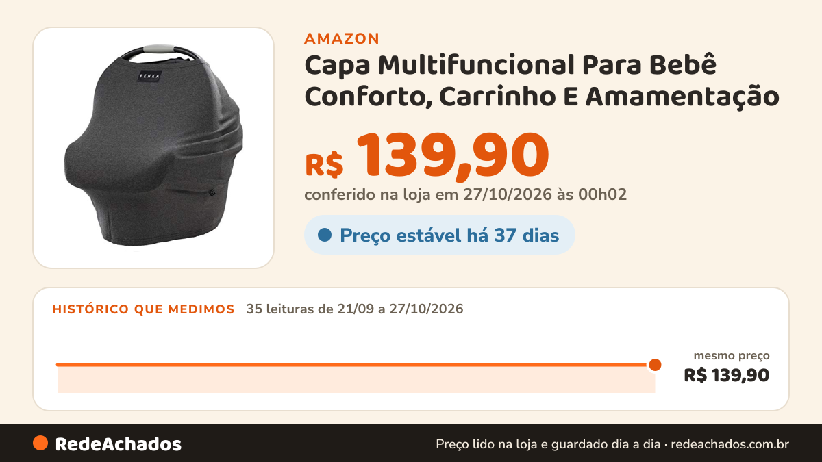 Histórico de preço de Capa Multifuncional Para Bebê Conforto, Carrinho E Amamentação - Rafiki, Penka na Amazon: 35 leituras de 21/09/2026 a 27/10/2026, mesmo preço, R$ 139,90, em todas; R$ 139,90 conferido em 27/10/2026 às 00h02