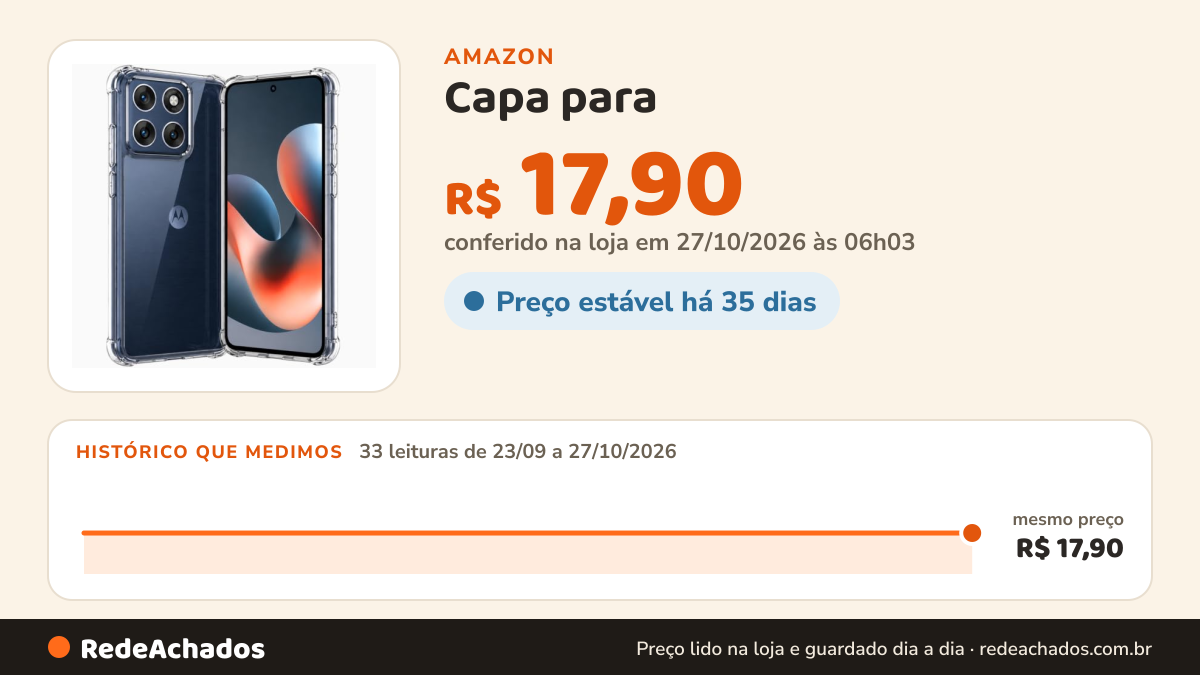 Histórico de preço de Capa para (Moto G67) Transparente Capinha Anti-Impacto com Proteção de Câmera e Tela Case… na Amazon: 32 leituras de 23/09/2026 a 25/10/2026, mesmo preço, R$ 17,90, em todas
