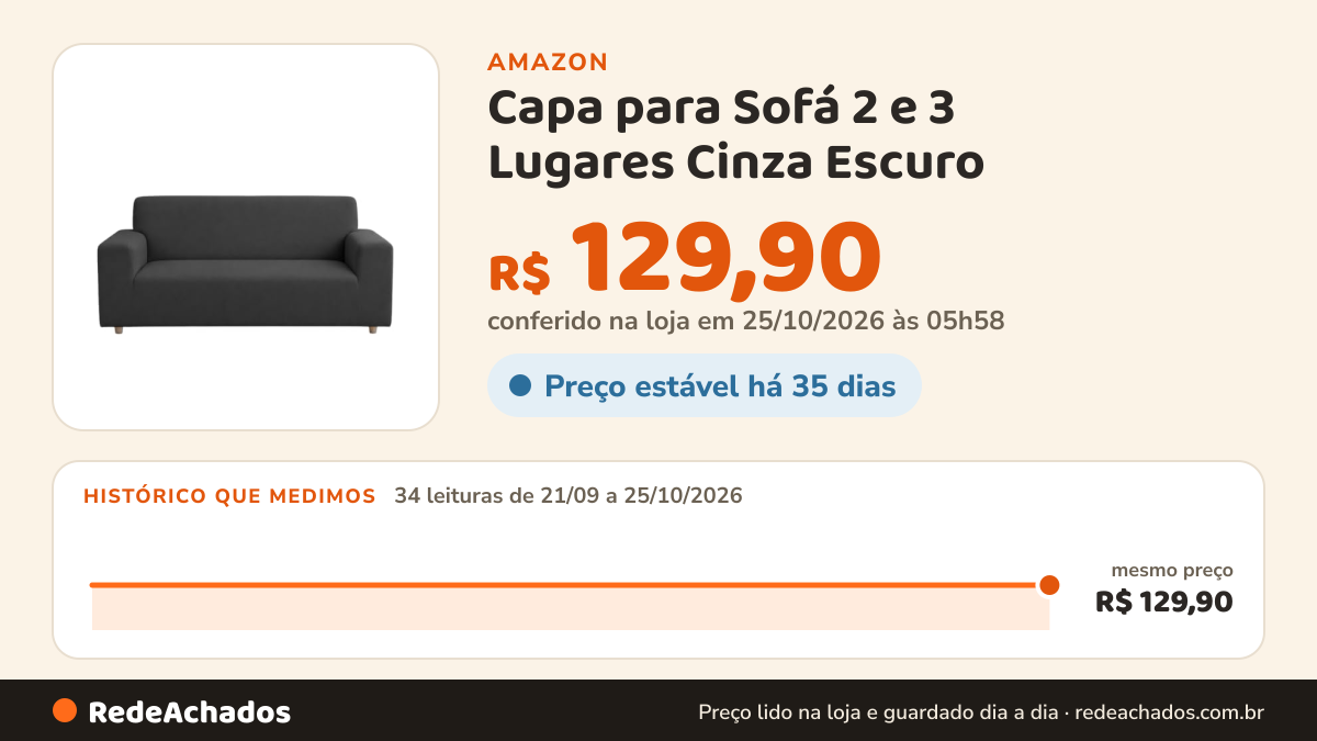 Histórico de preço de Capa para Sofá 2 e 3 Lugares Cinza Escuro na Amazon: 34 leituras de 21/09/2026 a 25/10/2026, mesmo preço, R$ 129,90, em todas; R$ 129,90 conferido em 25/10/2026 às 05h58
