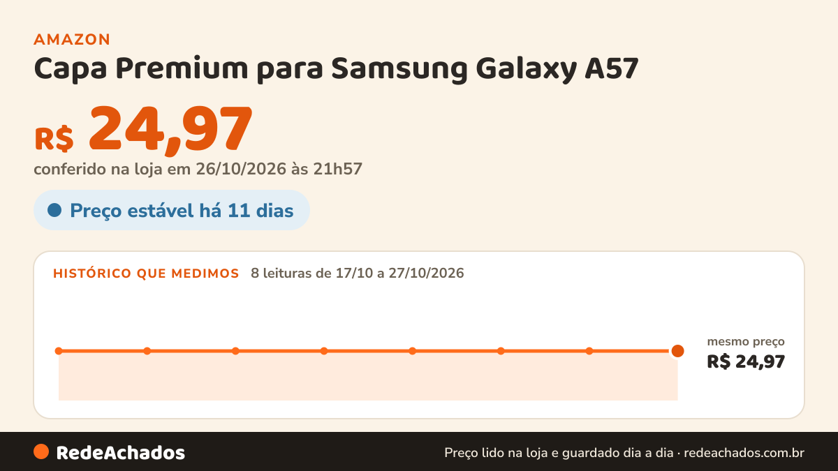 Histórico de preço de Capa Premium para Samsung Galaxy A57 – Silicone Aveludado Anti Impacto, Reforçada… na Amazon: 8 leituras de 17/10/2026 a 27/10/2026, mesmo preço, R$ 24,97, em todas; R$ 24,97 conferido em 26/10/2026 às 21h57