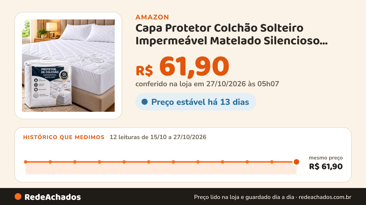 Histórico de preço de Capa Protetor Colchão Solteiro Impermeável Matelado Silencioso 88x188 na Amazon: 12 leituras de 15/10/2026 a 27/10/2026, mesmo preço, R$ 61,90, em todas; R$ 61,90 conferido em 26/10/2026 às 23h07
