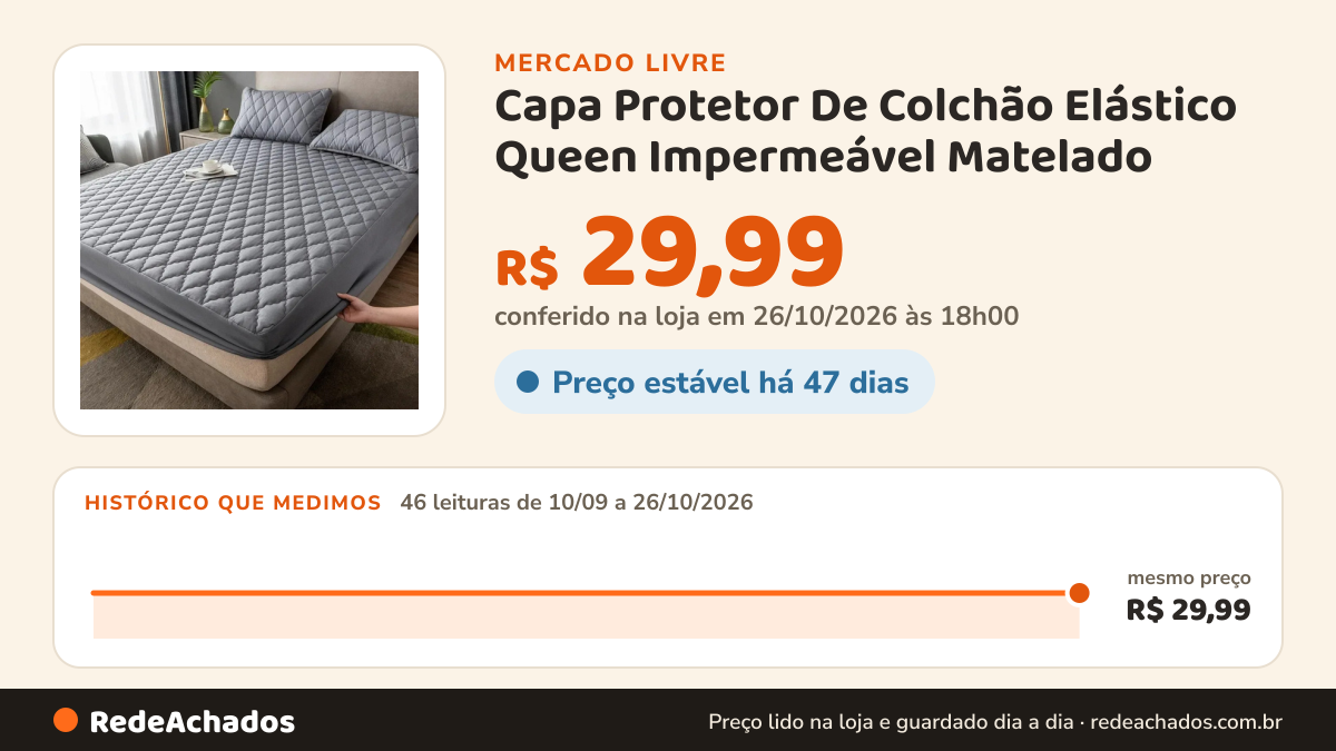 Histórico de preço de Capa Protetor De Colchão Elástico Queen Impermeável Matelado no Mercado Livre: 46 leituras de 10/09/2026 a 26/10/2026, mesmo preço, R$ 29,99, em todas; R$ 29,99 conferido em 26/10/2026 às 18h00