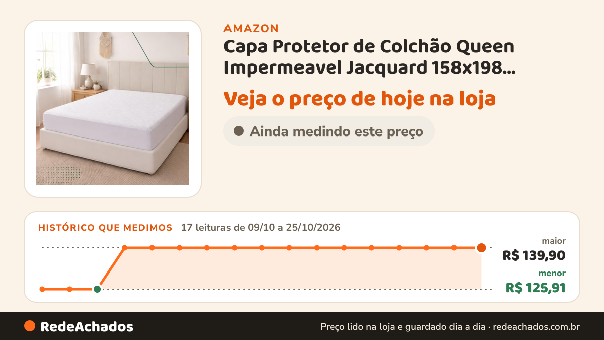 Histórico de preço de Capa Protetor de Colchão Queen Impermeavel Jacquard 158x198 Silencioso na Amazon: 17 leituras de 09/10/2026 a 25/10/2026, menor R$ 125,91, maior R$ 139,90