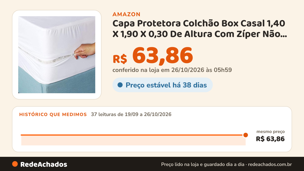 Histórico de preço de Capa Protetora Colchão Box Casal 1,40 X 1,90 X 0,30 De Altura Com Zíper Não Faz Barulho… na Amazon: 37 leituras de 19/09/2026 a 26/10/2026, mesmo preço, R$ 63,86, em todas; R$ 63,86 conferido em 26/10/2026 às 05h59