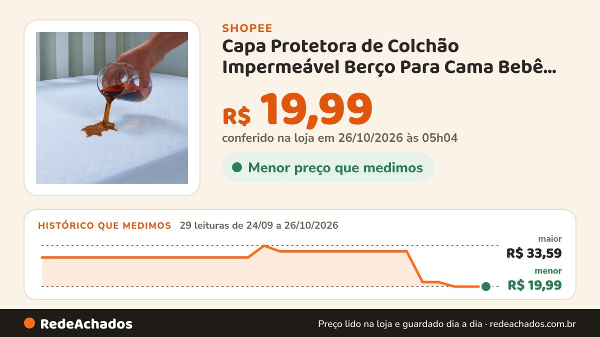 Histórico de preço de Capa Protetora de Colchão Impermeável Berço Para Cama Bebê Lençol com Elástico Forro Anti… na Shopee: 29 leituras de 24/09/2026 a 26/10/2026, menor R$ 19,99, maior R$ 33,59; R$ 19,99 conferido em 26/10/2026 às 05h04