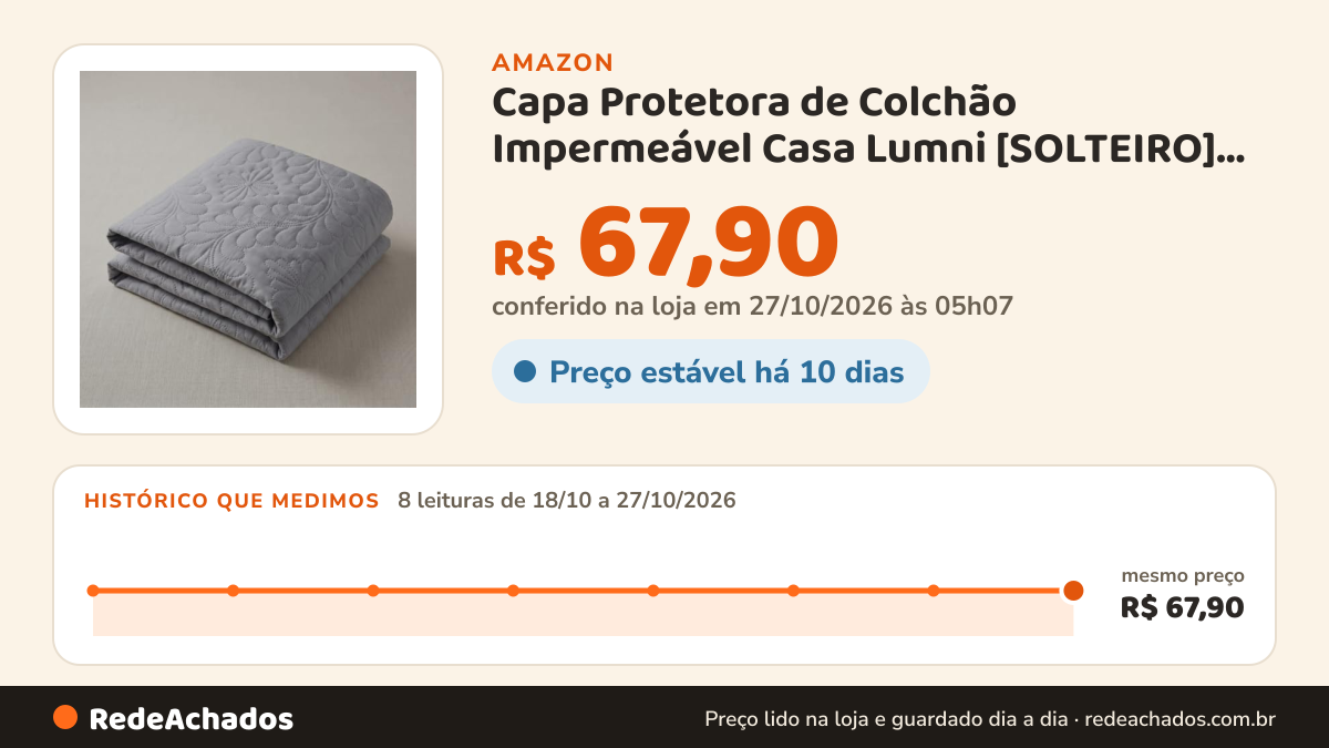 Histórico de preço de Capa Protetora de Colchão Impermeável Casa Lumni [SOLTEIRO] Matelassê Antiácaro… na Amazon: 8 leituras de 18/10/2026 a 27/10/2026, mesmo preço, R$ 67,90, em todas; R$ 67,90 conferido em 27/10/2026 às 00h03